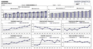 510012 Genetic Trend 2003 to 2014